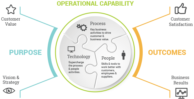 Operational Capability, Purpose and Outcomes